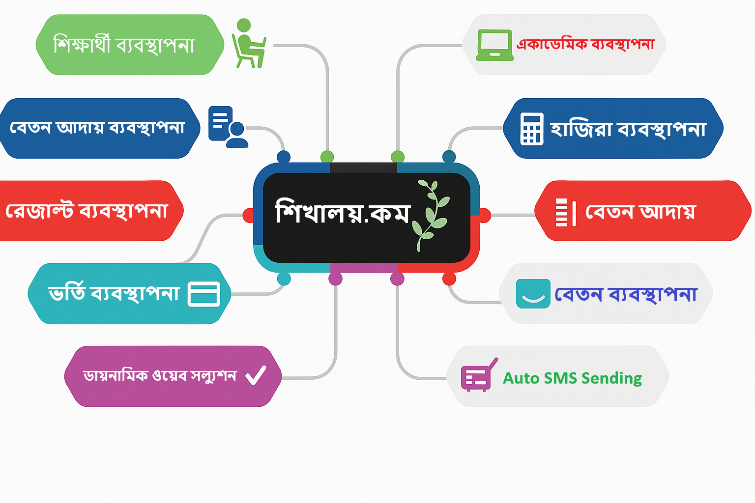 শিক্ষা প্রতিষ্ঠান পরিচালনার সহজ সমাধান।